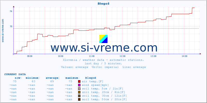  :: Blegoš :: air temp. | humi- dity | wind dir. | wind speed | wind gusts | air pressure | precipi- tation | sun strength | soil temp. 5cm / 2in | soil temp. 10cm / 4in | soil temp. 20cm / 8in | soil temp. 30cm / 12in | soil temp. 50cm / 20in :: last day / 5 minutes.