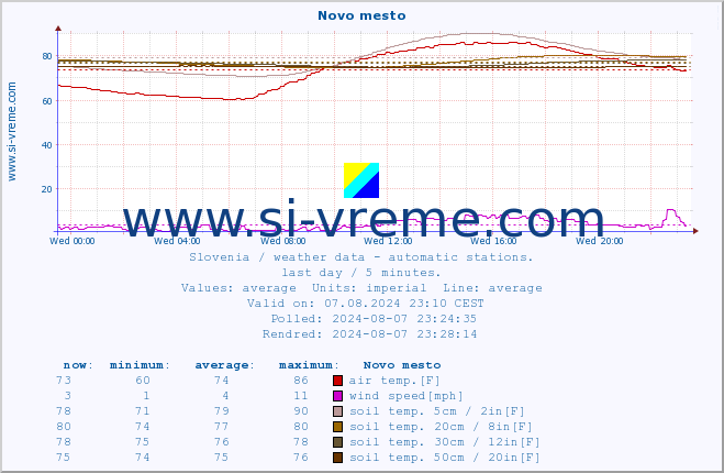  :: Novo mesto :: air temp. | humi- dity | wind dir. | wind speed | wind gusts | air pressure | precipi- tation | sun strength | soil temp. 5cm / 2in | soil temp. 10cm / 4in | soil temp. 20cm / 8in | soil temp. 30cm / 12in | soil temp. 50cm / 20in :: last day / 5 minutes.