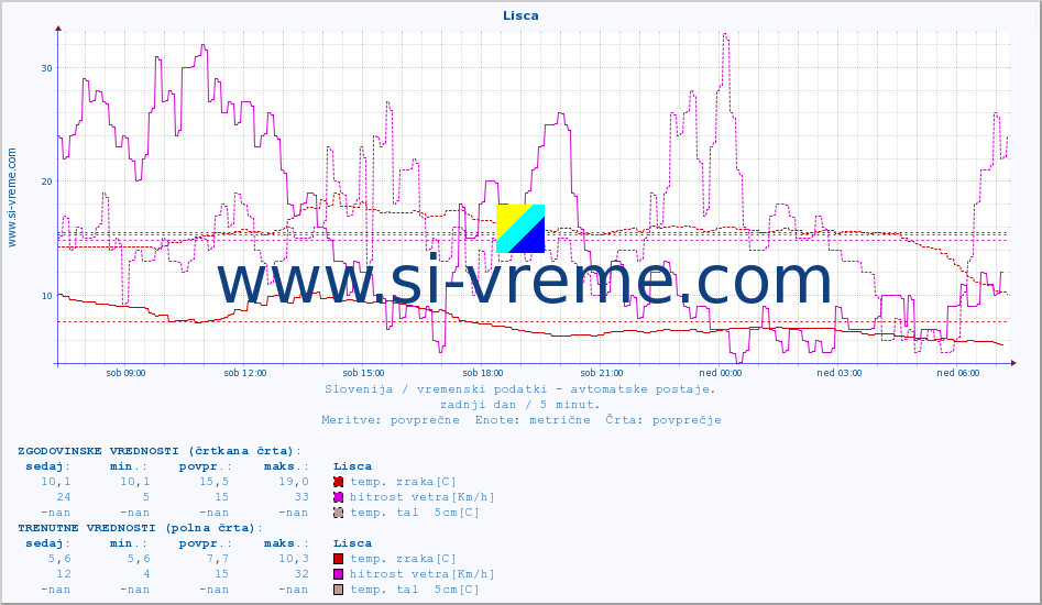 POVPREČJE :: Lisca :: temp. zraka | vlaga | smer vetra | hitrost vetra | sunki vetra | tlak | padavine | sonce | temp. tal  5cm | temp. tal 10cm | temp. tal 20cm | temp. tal 30cm | temp. tal 50cm :: zadnji dan / 5 minut.