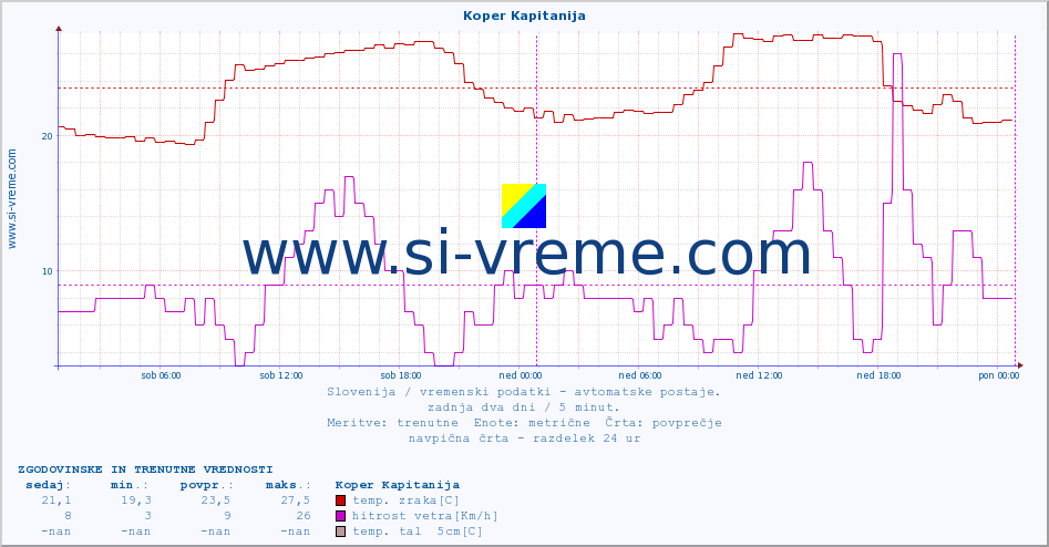 POVPREČJE :: Koper Kapitanija :: temp. zraka | vlaga | smer vetra | hitrost vetra | sunki vetra | tlak | padavine | sonce | temp. tal  5cm | temp. tal 10cm | temp. tal 20cm | temp. tal 30cm | temp. tal 50cm :: zadnja dva dni / 5 minut.