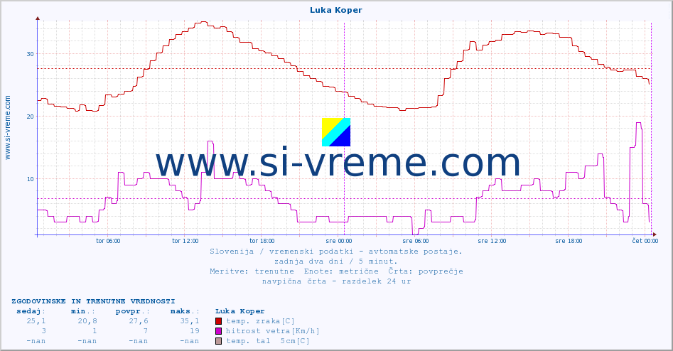 POVPREČJE :: Luka Koper :: temp. zraka | vlaga | smer vetra | hitrost vetra | sunki vetra | tlak | padavine | sonce | temp. tal  5cm | temp. tal 10cm | temp. tal 20cm | temp. tal 30cm | temp. tal 50cm :: zadnja dva dni / 5 minut.