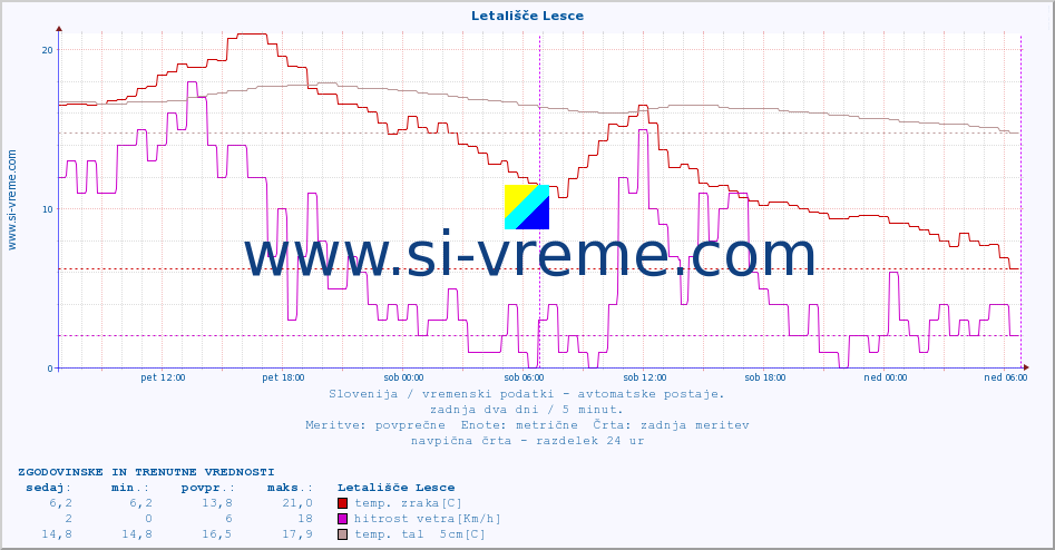 POVPREČJE :: Letališče Lesce :: temp. zraka | vlaga | smer vetra | hitrost vetra | sunki vetra | tlak | padavine | sonce | temp. tal  5cm | temp. tal 10cm | temp. tal 20cm | temp. tal 30cm | temp. tal 50cm :: zadnja dva dni / 5 minut.