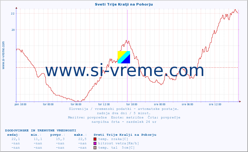 POVPREČJE :: Sveti Trije Kralji na Pohorju :: temp. zraka | vlaga | smer vetra | hitrost vetra | sunki vetra | tlak | padavine | sonce | temp. tal  5cm | temp. tal 10cm | temp. tal 20cm | temp. tal 30cm | temp. tal 50cm :: zadnja dva dni / 5 minut.