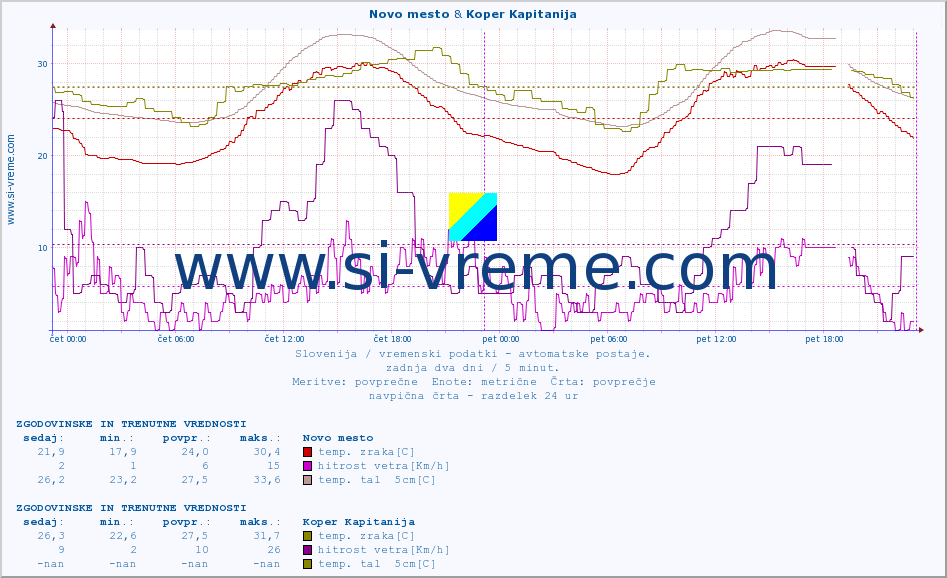 POVPREČJE :: Novo mesto & Koper Kapitanija :: temp. zraka | vlaga | smer vetra | hitrost vetra | sunki vetra | tlak | padavine | sonce | temp. tal  5cm | temp. tal 10cm | temp. tal 20cm | temp. tal 30cm | temp. tal 50cm :: zadnja dva dni / 5 minut.