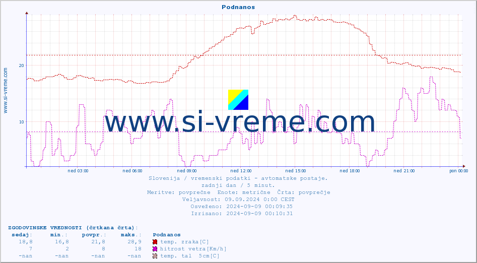 POVPREČJE :: Podnanos :: temp. zraka | vlaga | smer vetra | hitrost vetra | sunki vetra | tlak | padavine | sonce | temp. tal  5cm | temp. tal 10cm | temp. tal 20cm | temp. tal 30cm | temp. tal 50cm :: zadnji dan / 5 minut.