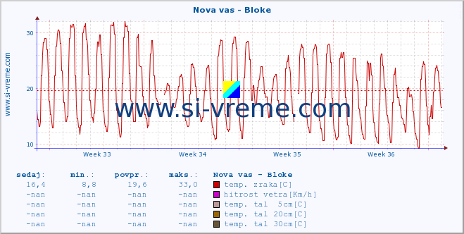 POVPREČJE :: Nova vas - Bloke :: temp. zraka | vlaga | smer vetra | hitrost vetra | sunki vetra | tlak | padavine | sonce | temp. tal  5cm | temp. tal 10cm | temp. tal 20cm | temp. tal 30cm | temp. tal 50cm :: zadnji mesec / 2 uri.