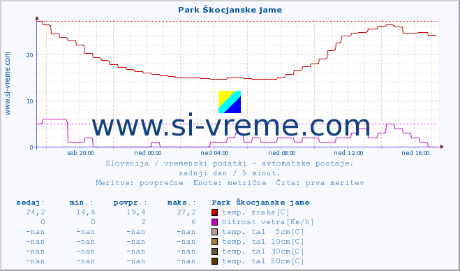 POVPREČJE :: Park Škocjanske jame :: temp. zraka | vlaga | smer vetra | hitrost vetra | sunki vetra | tlak | padavine | sonce | temp. tal  5cm | temp. tal 10cm | temp. tal 20cm | temp. tal 30cm | temp. tal 50cm :: zadnji dan / 5 minut.