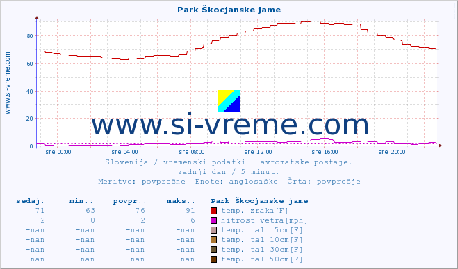 POVPREČJE :: Park Škocjanske jame :: temp. zraka | vlaga | smer vetra | hitrost vetra | sunki vetra | tlak | padavine | sonce | temp. tal  5cm | temp. tal 10cm | temp. tal 20cm | temp. tal 30cm | temp. tal 50cm :: zadnji dan / 5 minut.