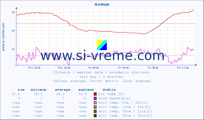  :: Godnje :: air temp. | humi- dity | wind dir. | wind speed | wind gusts | air pressure | precipi- tation | sun strength | soil temp. 5cm / 2in | soil temp. 10cm / 4in | soil temp. 20cm / 8in | soil temp. 30cm / 12in | soil temp. 50cm / 20in :: last day / 5 minutes.