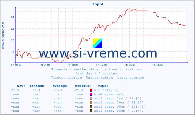  :: Topol :: air temp. | humi- dity | wind dir. | wind speed | wind gusts | air pressure | precipi- tation | sun strength | soil temp. 5cm / 2in | soil temp. 10cm / 4in | soil temp. 20cm / 8in | soil temp. 30cm / 12in | soil temp. 50cm / 20in :: last day / 5 minutes.