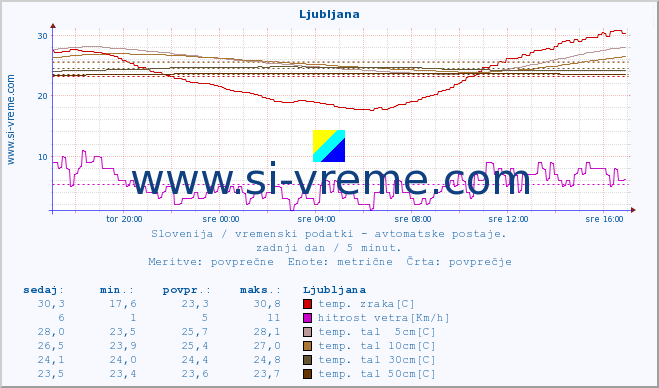 POVPREČJE :: Ljubljana :: temp. zraka | vlaga | smer vetra | hitrost vetra | sunki vetra | tlak | padavine | sonce | temp. tal  5cm | temp. tal 10cm | temp. tal 20cm | temp. tal 30cm | temp. tal 50cm :: zadnji dan / 5 minut.