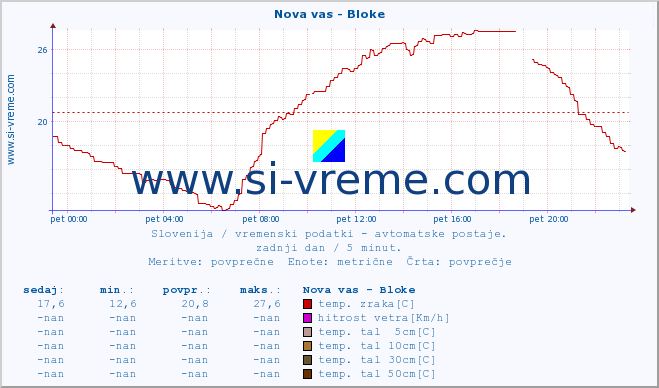 POVPREČJE :: Nova vas - Bloke :: temp. zraka | vlaga | smer vetra | hitrost vetra | sunki vetra | tlak | padavine | sonce | temp. tal  5cm | temp. tal 10cm | temp. tal 20cm | temp. tal 30cm | temp. tal 50cm :: zadnji dan / 5 minut.