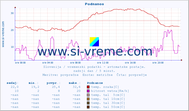 POVPREČJE :: Podnanos :: temp. zraka | vlaga | smer vetra | hitrost vetra | sunki vetra | tlak | padavine | sonce | temp. tal  5cm | temp. tal 10cm | temp. tal 20cm | temp. tal 30cm | temp. tal 50cm :: zadnji dan / 5 minut.