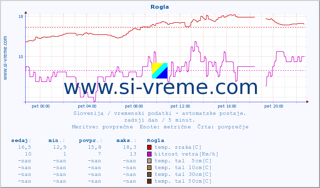 POVPREČJE :: Rogla :: temp. zraka | vlaga | smer vetra | hitrost vetra | sunki vetra | tlak | padavine | sonce | temp. tal  5cm | temp. tal 10cm | temp. tal 20cm | temp. tal 30cm | temp. tal 50cm :: zadnji dan / 5 minut.