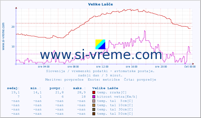 POVPREČJE :: Velike Lašče :: temp. zraka | vlaga | smer vetra | hitrost vetra | sunki vetra | tlak | padavine | sonce | temp. tal  5cm | temp. tal 10cm | temp. tal 20cm | temp. tal 30cm | temp. tal 50cm :: zadnji dan / 5 minut.