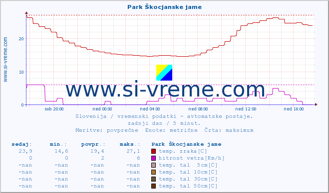 POVPREČJE :: Park Škocjanske jame :: temp. zraka | vlaga | smer vetra | hitrost vetra | sunki vetra | tlak | padavine | sonce | temp. tal  5cm | temp. tal 10cm | temp. tal 20cm | temp. tal 30cm | temp. tal 50cm :: zadnji dan / 5 minut.