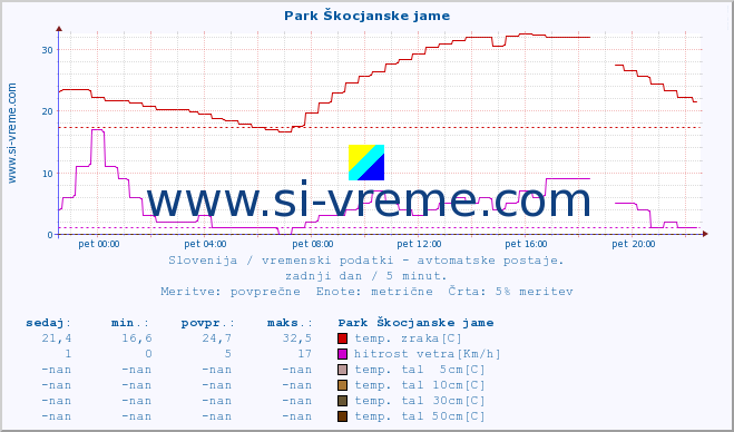 POVPREČJE :: Park Škocjanske jame :: temp. zraka | vlaga | smer vetra | hitrost vetra | sunki vetra | tlak | padavine | sonce | temp. tal  5cm | temp. tal 10cm | temp. tal 20cm | temp. tal 30cm | temp. tal 50cm :: zadnji dan / 5 minut.