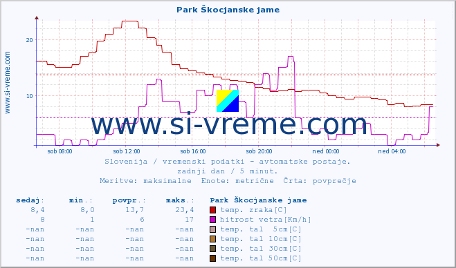 POVPREČJE :: Park Škocjanske jame :: temp. zraka | vlaga | smer vetra | hitrost vetra | sunki vetra | tlak | padavine | sonce | temp. tal  5cm | temp. tal 10cm | temp. tal 20cm | temp. tal 30cm | temp. tal 50cm :: zadnji dan / 5 minut.