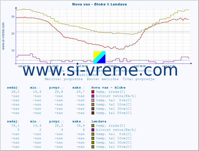 POVPREČJE :: Nova vas - Bloke & Lendava :: temp. zraka | vlaga | smer vetra | hitrost vetra | sunki vetra | tlak | padavine | sonce | temp. tal  5cm | temp. tal 10cm | temp. tal 20cm | temp. tal 30cm | temp. tal 50cm :: zadnji dan / 5 minut.