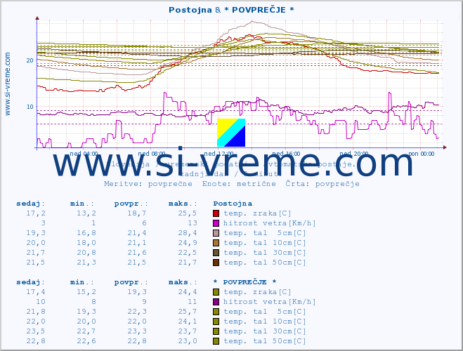 POVPREČJE :: Postojna & * POVPREČJE * :: temp. zraka | vlaga | smer vetra | hitrost vetra | sunki vetra | tlak | padavine | sonce | temp. tal  5cm | temp. tal 10cm | temp. tal 20cm | temp. tal 30cm | temp. tal 50cm :: zadnji dan / 5 minut.