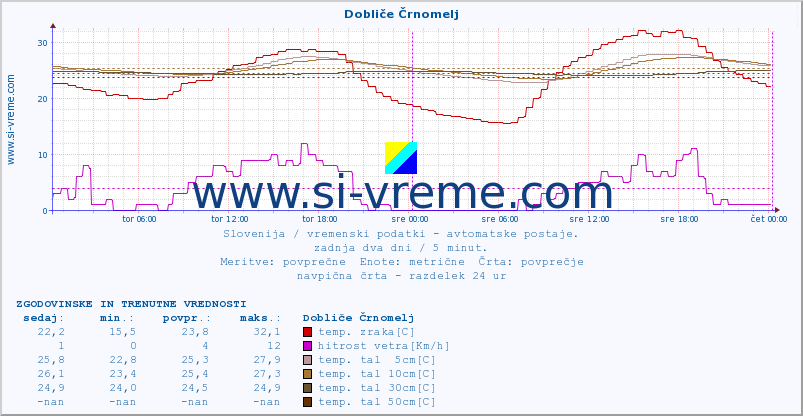 POVPREČJE :: Dobliče Črnomelj :: temp. zraka | vlaga | smer vetra | hitrost vetra | sunki vetra | tlak | padavine | sonce | temp. tal  5cm | temp. tal 10cm | temp. tal 20cm | temp. tal 30cm | temp. tal 50cm :: zadnja dva dni / 5 minut.