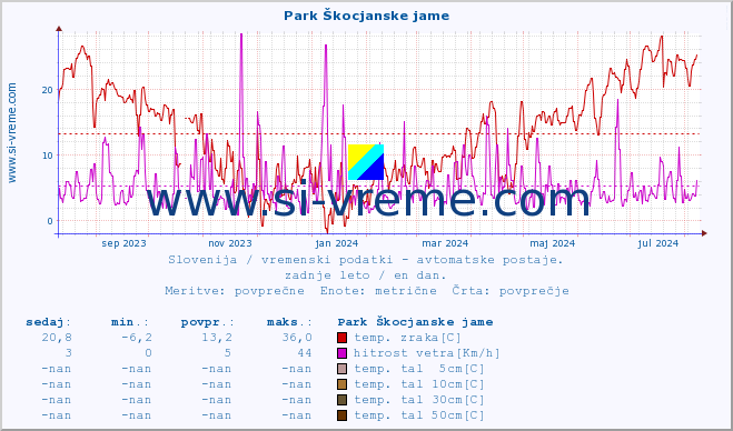 POVPREČJE :: Park Škocjanske jame :: temp. zraka | vlaga | smer vetra | hitrost vetra | sunki vetra | tlak | padavine | sonce | temp. tal  5cm | temp. tal 10cm | temp. tal 20cm | temp. tal 30cm | temp. tal 50cm :: zadnje leto / en dan.