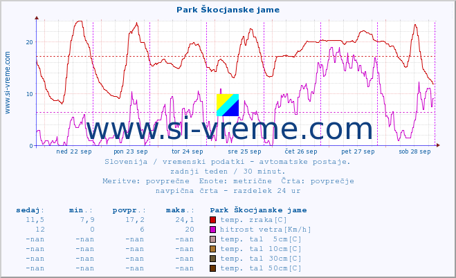 POVPREČJE :: Park Škocjanske jame :: temp. zraka | vlaga | smer vetra | hitrost vetra | sunki vetra | tlak | padavine | sonce | temp. tal  5cm | temp. tal 10cm | temp. tal 20cm | temp. tal 30cm | temp. tal 50cm :: zadnji teden / 30 minut.