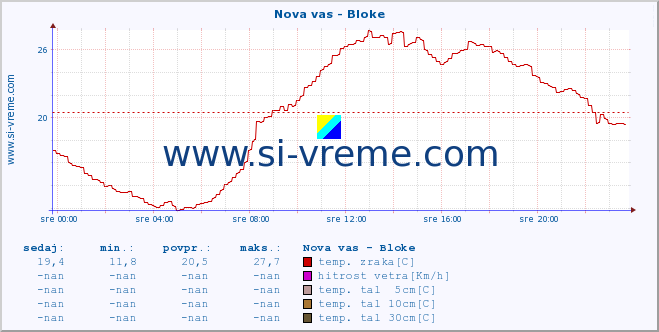 POVPREČJE :: Nova vas - Bloke :: temp. zraka | vlaga | smer vetra | hitrost vetra | sunki vetra | tlak | padavine | sonce | temp. tal  5cm | temp. tal 10cm | temp. tal 20cm | temp. tal 30cm | temp. tal 50cm :: zadnji dan / 5 minut.