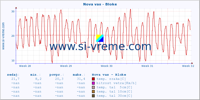 POVPREČJE :: Nova vas - Bloke :: temp. zraka | vlaga | smer vetra | hitrost vetra | sunki vetra | tlak | padavine | sonce | temp. tal  5cm | temp. tal 10cm | temp. tal 20cm | temp. tal 30cm | temp. tal 50cm :: zadnji mesec / 2 uri.