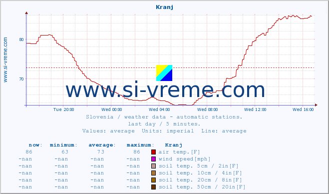  :: Kranj :: air temp. | humi- dity | wind dir. | wind speed | wind gusts | air pressure | precipi- tation | sun strength | soil temp. 5cm / 2in | soil temp. 10cm / 4in | soil temp. 20cm / 8in | soil temp. 30cm / 12in | soil temp. 50cm / 20in :: last day / 5 minutes.