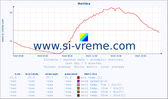  :: Metlika :: air temp. | humi- dity | wind dir. | wind speed | wind gusts | air pressure | precipi- tation | sun strength | soil temp. 5cm / 2in | soil temp. 10cm / 4in | soil temp. 20cm / 8in | soil temp. 30cm / 12in | soil temp. 50cm / 20in :: last day / 5 minutes.