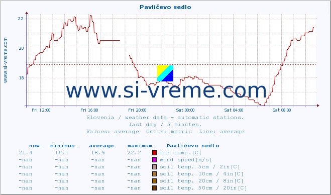  :: Pavličevo sedlo :: air temp. | humi- dity | wind dir. | wind speed | wind gusts | air pressure | precipi- tation | sun strength | soil temp. 5cm / 2in | soil temp. 10cm / 4in | soil temp. 20cm / 8in | soil temp. 30cm / 12in | soil temp. 50cm / 20in :: last day / 5 minutes.