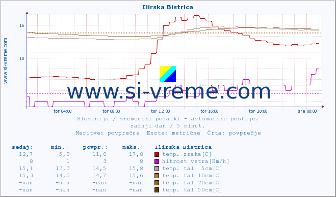 POVPREČJE :: Ilirska Bistrica :: temp. zraka | vlaga | smer vetra | hitrost vetra | sunki vetra | tlak | padavine | sonce | temp. tal  5cm | temp. tal 10cm | temp. tal 20cm | temp. tal 30cm | temp. tal 50cm :: zadnji dan / 5 minut.