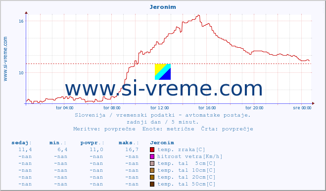 POVPREČJE :: Jeronim :: temp. zraka | vlaga | smer vetra | hitrost vetra | sunki vetra | tlak | padavine | sonce | temp. tal  5cm | temp. tal 10cm | temp. tal 20cm | temp. tal 30cm | temp. tal 50cm :: zadnji dan / 5 minut.