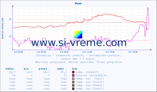 POVPREČJE :: Kum :: temp. zraka | vlaga | smer vetra | hitrost vetra | sunki vetra | tlak | padavine | sonce | temp. tal  5cm | temp. tal 10cm | temp. tal 20cm | temp. tal 30cm | temp. tal 50cm :: zadnji dan / 5 minut.