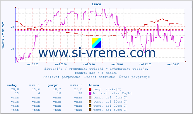 POVPREČJE :: Lisca :: temp. zraka | vlaga | smer vetra | hitrost vetra | sunki vetra | tlak | padavine | sonce | temp. tal  5cm | temp. tal 10cm | temp. tal 20cm | temp. tal 30cm | temp. tal 50cm :: zadnji dan / 5 minut.