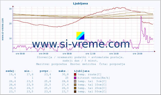 POVPREČJE :: Ljubljana :: temp. zraka | vlaga | smer vetra | hitrost vetra | sunki vetra | tlak | padavine | sonce | temp. tal  5cm | temp. tal 10cm | temp. tal 20cm | temp. tal 30cm | temp. tal 50cm :: zadnji dan / 5 minut.