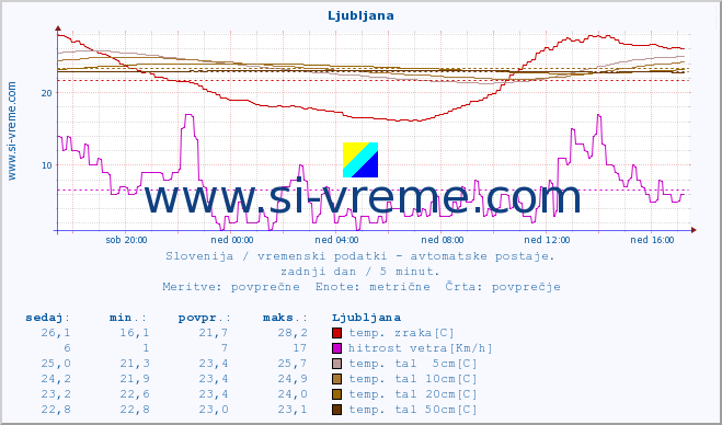 POVPREČJE :: Ljubljana :: temp. zraka | vlaga | smer vetra | hitrost vetra | sunki vetra | tlak | padavine | sonce | temp. tal  5cm | temp. tal 10cm | temp. tal 20cm | temp. tal 30cm | temp. tal 50cm :: zadnji dan / 5 minut.