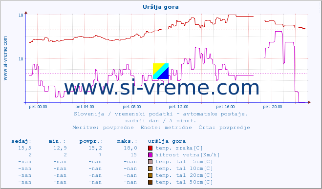 POVPREČJE :: Uršlja gora :: temp. zraka | vlaga | smer vetra | hitrost vetra | sunki vetra | tlak | padavine | sonce | temp. tal  5cm | temp. tal 10cm | temp. tal 20cm | temp. tal 30cm | temp. tal 50cm :: zadnji dan / 5 minut.