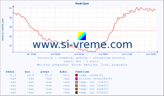 POVPREČJE :: Vedrijan :: temp. zraka | vlaga | smer vetra | hitrost vetra | sunki vetra | tlak | padavine | sonce | temp. tal  5cm | temp. tal 10cm | temp. tal 20cm | temp. tal 30cm | temp. tal 50cm :: zadnji dan / 5 minut.