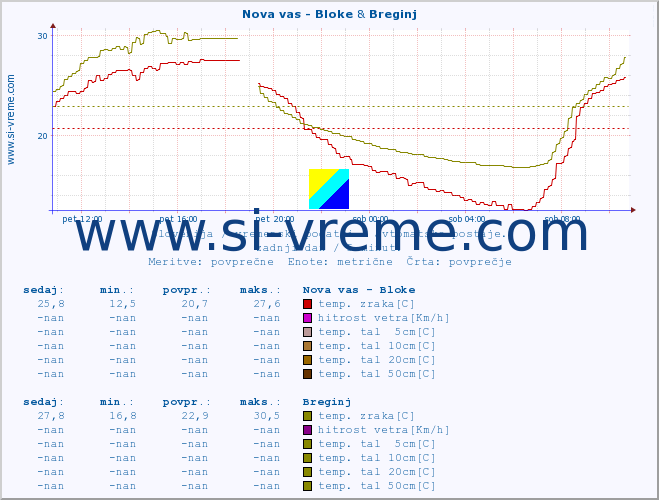 POVPREČJE :: Nova vas - Bloke & Breginj :: temp. zraka | vlaga | smer vetra | hitrost vetra | sunki vetra | tlak | padavine | sonce | temp. tal  5cm | temp. tal 10cm | temp. tal 20cm | temp. tal 30cm | temp. tal 50cm :: zadnji dan / 5 minut.