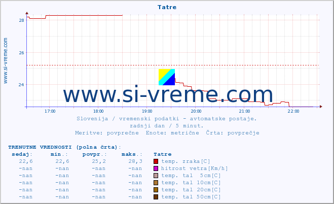 POVPREČJE :: Tatre :: temp. zraka | vlaga | smer vetra | hitrost vetra | sunki vetra | tlak | padavine | sonce | temp. tal  5cm | temp. tal 10cm | temp. tal 20cm | temp. tal 30cm | temp. tal 50cm :: zadnji dan / 5 minut.