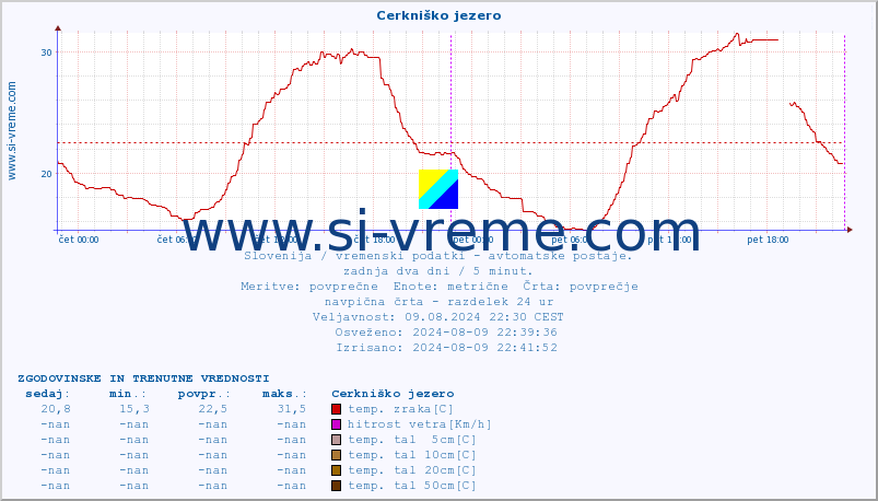 POVPREČJE :: Cerkniško jezero :: temp. zraka | vlaga | smer vetra | hitrost vetra | sunki vetra | tlak | padavine | sonce | temp. tal  5cm | temp. tal 10cm | temp. tal 20cm | temp. tal 30cm | temp. tal 50cm :: zadnja dva dni / 5 minut.