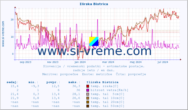 POVPREČJE :: Ilirska Bistrica :: temp. zraka | vlaga | smer vetra | hitrost vetra | sunki vetra | tlak | padavine | sonce | temp. tal  5cm | temp. tal 10cm | temp. tal 20cm | temp. tal 30cm | temp. tal 50cm :: zadnje leto / en dan.