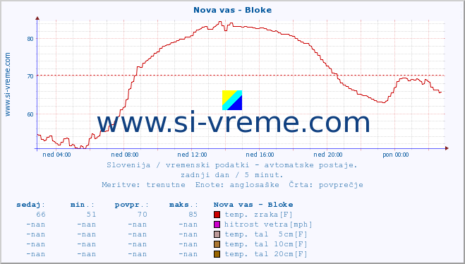 POVPREČJE :: Nova vas - Bloke :: temp. zraka | vlaga | smer vetra | hitrost vetra | sunki vetra | tlak | padavine | sonce | temp. tal  5cm | temp. tal 10cm | temp. tal 20cm | temp. tal 30cm | temp. tal 50cm :: zadnji dan / 5 minut.