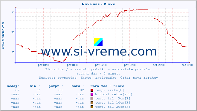 POVPREČJE :: Nova vas - Bloke :: temp. zraka | vlaga | smer vetra | hitrost vetra | sunki vetra | tlak | padavine | sonce | temp. tal  5cm | temp. tal 10cm | temp. tal 20cm | temp. tal 30cm | temp. tal 50cm :: zadnji dan / 5 minut.