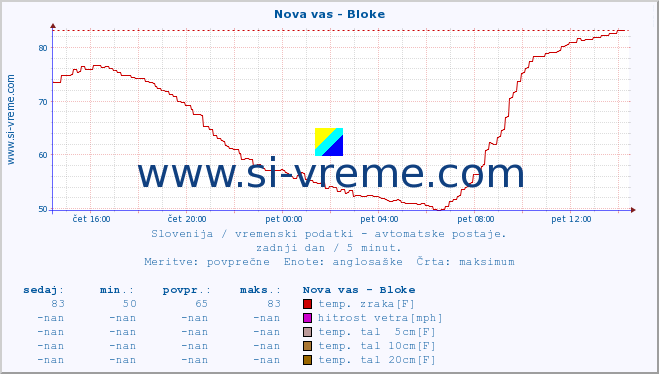 POVPREČJE :: Nova vas - Bloke :: temp. zraka | vlaga | smer vetra | hitrost vetra | sunki vetra | tlak | padavine | sonce | temp. tal  5cm | temp. tal 10cm | temp. tal 20cm | temp. tal 30cm | temp. tal 50cm :: zadnji dan / 5 minut.