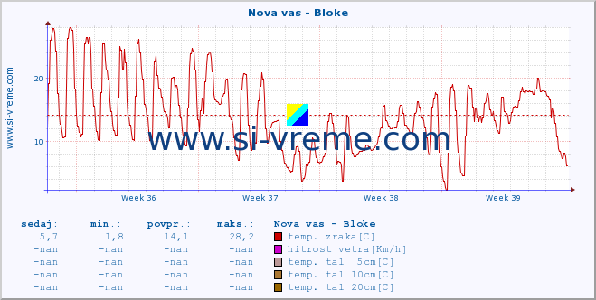 POVPREČJE :: Nova vas - Bloke :: temp. zraka | vlaga | smer vetra | hitrost vetra | sunki vetra | tlak | padavine | sonce | temp. tal  5cm | temp. tal 10cm | temp. tal 20cm | temp. tal 30cm | temp. tal 50cm :: zadnji mesec / 2 uri.