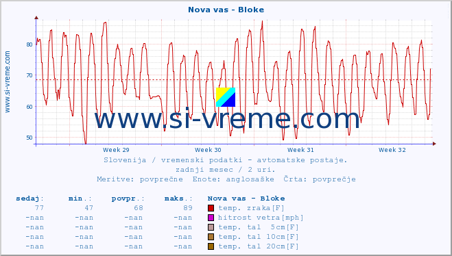 POVPREČJE :: Nova vas - Bloke :: temp. zraka | vlaga | smer vetra | hitrost vetra | sunki vetra | tlak | padavine | sonce | temp. tal  5cm | temp. tal 10cm | temp. tal 20cm | temp. tal 30cm | temp. tal 50cm :: zadnji mesec / 2 uri.