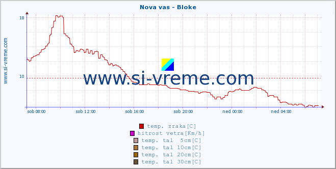 POVPREČJE :: Nova vas - Bloke :: temp. zraka | vlaga | smer vetra | hitrost vetra | sunki vetra | tlak | padavine | sonce | temp. tal  5cm | temp. tal 10cm | temp. tal 20cm | temp. tal 30cm | temp. tal 50cm :: zadnji dan / 5 minut.